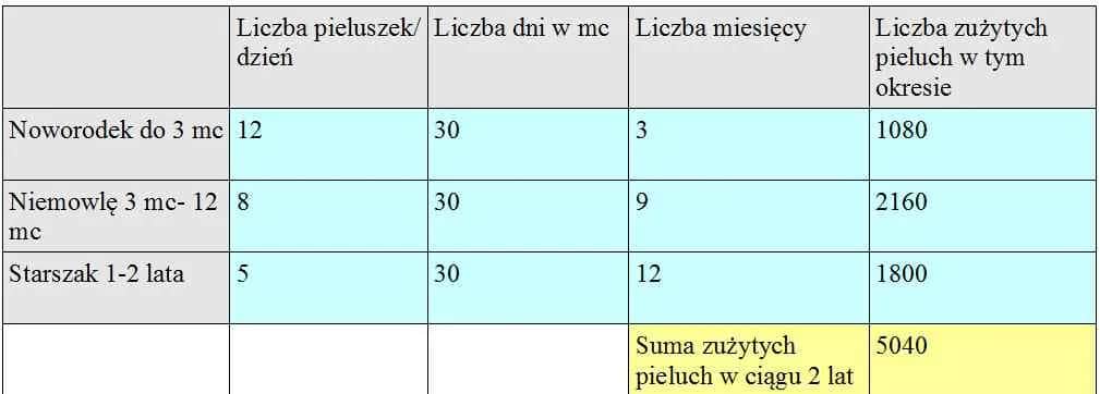Ile pieluch dziennie? Zużycie, koszty i sprytne oszczędności