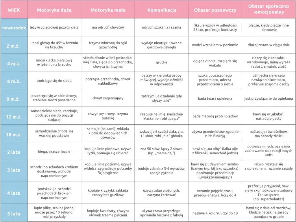 Kiedy dziecko jest niemowlakiem? Ramy czasowe i rozwój miesiąc po miesiącu